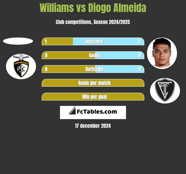 Williams vs Diogo Almeida h2h player stats