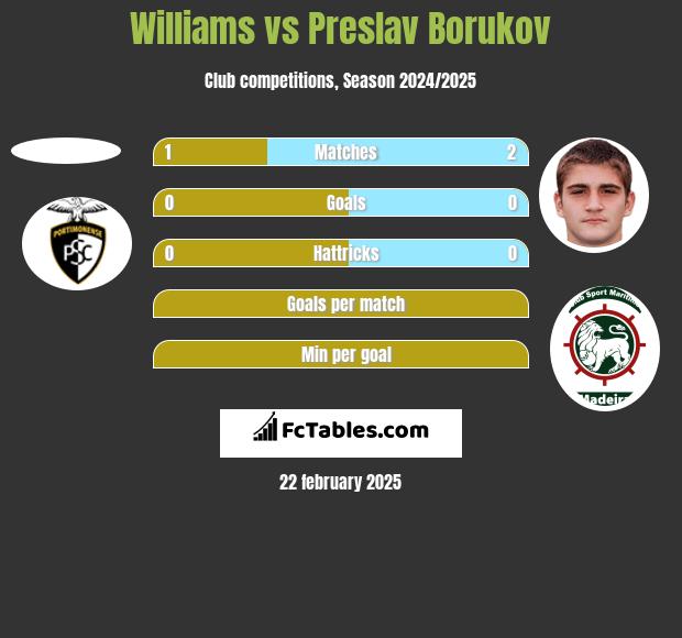 Williams vs Preslav Borukov h2h player stats