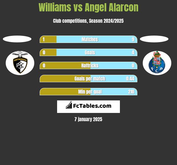 Williams vs Angel Alarcon h2h player stats