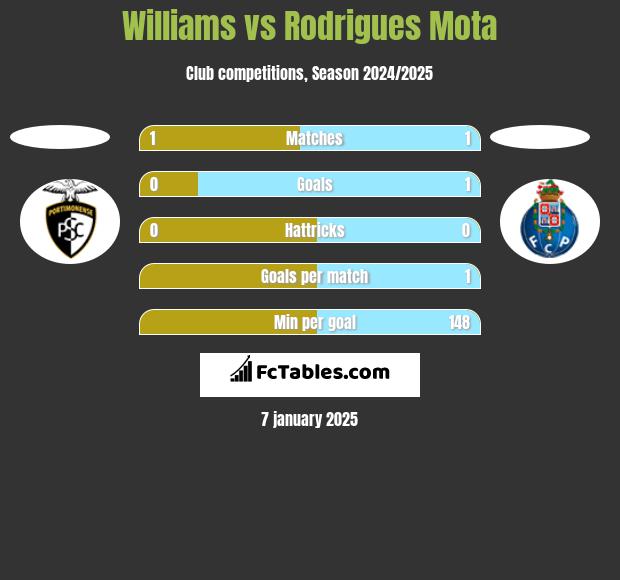 Williams vs Rodrigues Mota h2h player stats