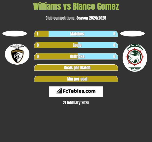 Williams vs Blanco Gomez h2h player stats