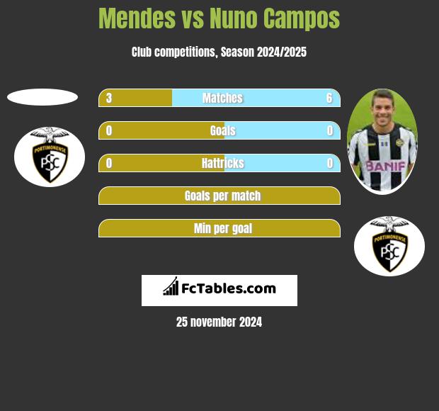 Mendes vs Nuno Campos h2h player stats