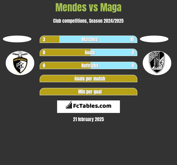 Mendes vs Maga h2h player stats