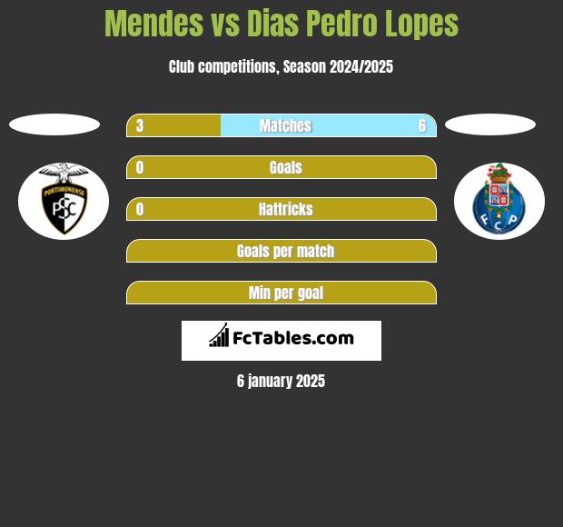 Mendes vs Dias Pedro Lopes h2h player stats