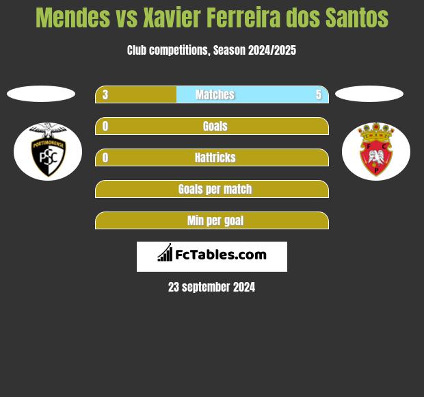 Mendes vs Xavier Ferreira dos Santos h2h player stats