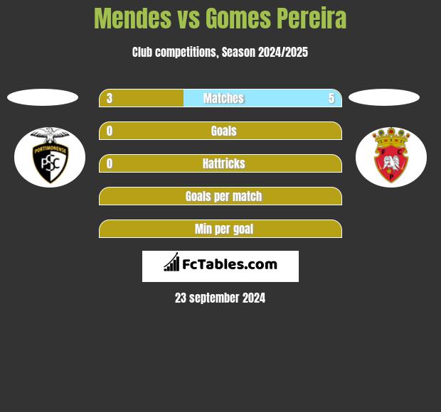 Mendes vs Gomes Pereira h2h player stats