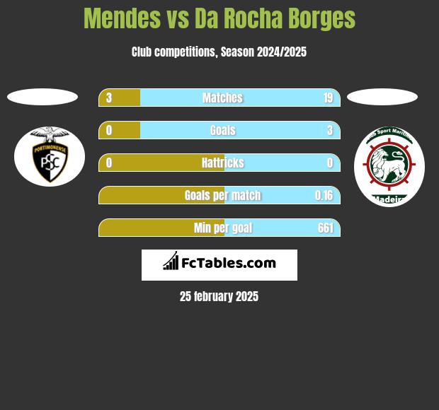 Mendes vs Da Rocha Borges h2h player stats