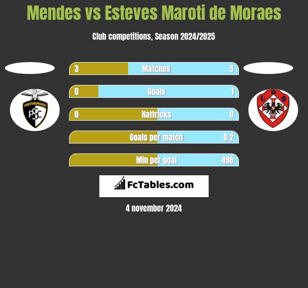 Mendes vs Esteves Maroti de Moraes h2h player stats