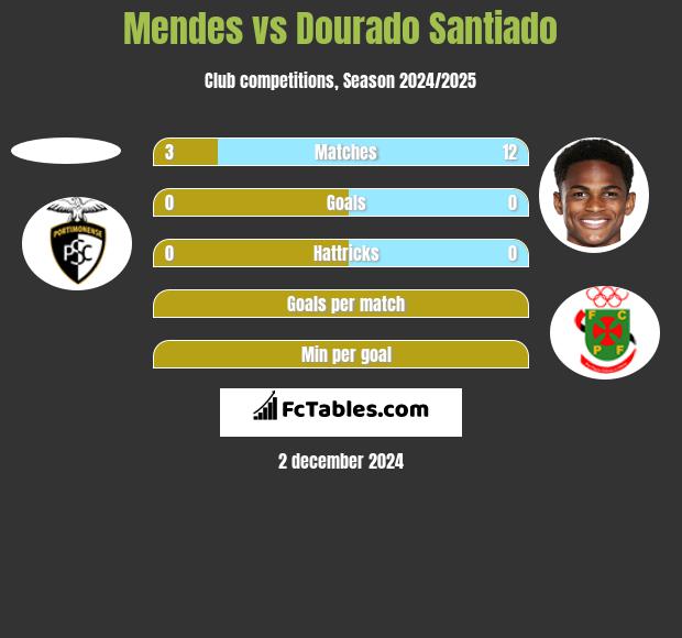 Mendes vs Dourado Santiado h2h player stats