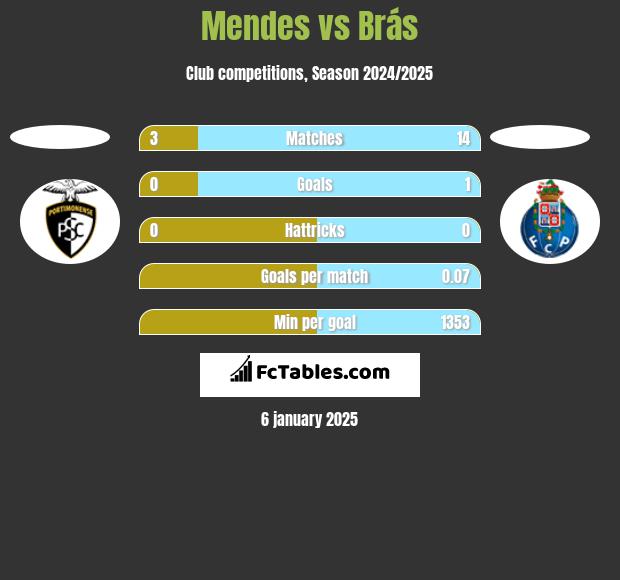 Mendes vs Brás h2h player stats