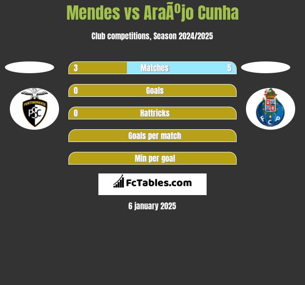 Mendes vs AraÃºjo Cunha h2h player stats