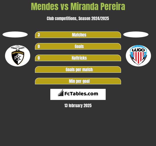 Mendes vs Miranda Pereira h2h player stats