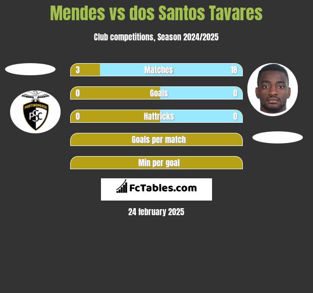 Mendes vs dos Santos Tavares h2h player stats