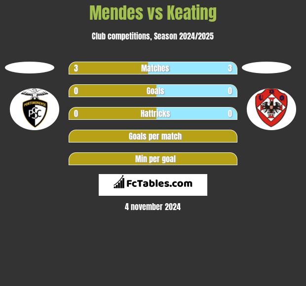 Mendes vs Keating h2h player stats