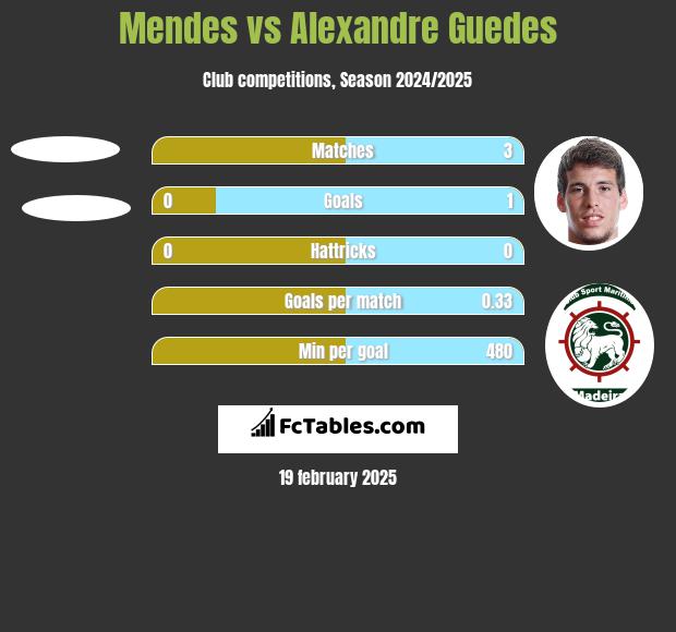 Mendes vs Alexandre Guedes h2h player stats