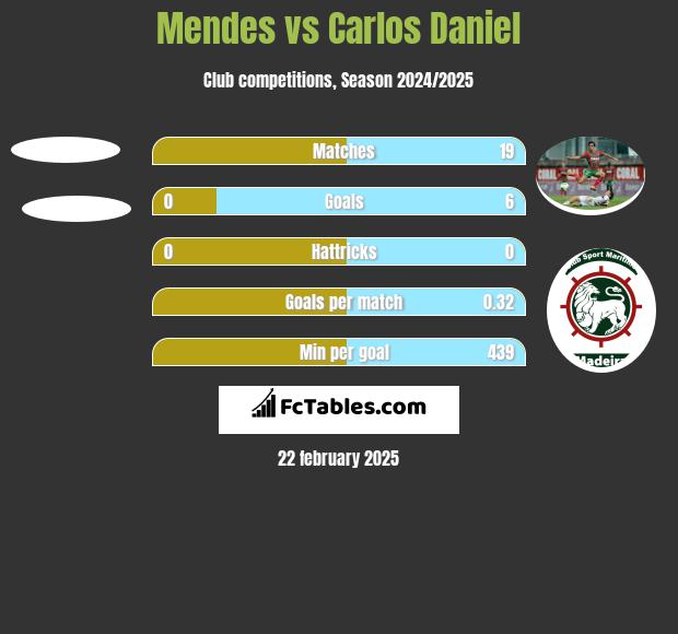 Mendes vs Carlos Daniel h2h player stats