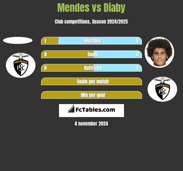 Mendes vs Diaby h2h player stats