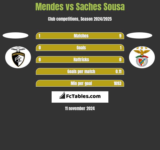 Mendes vs Saches Sousa h2h player stats