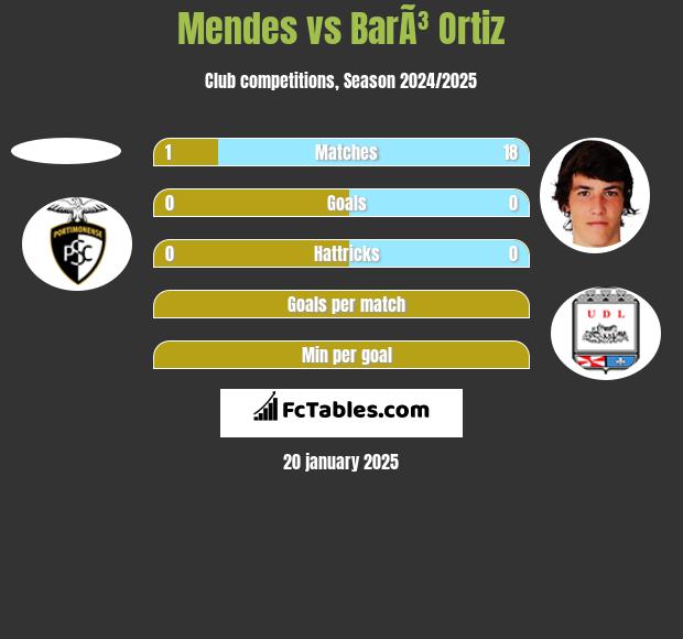 Mendes vs BarÃ³ Ortiz h2h player stats