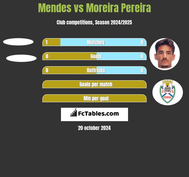 Mendes vs Moreira Pereira h2h player stats