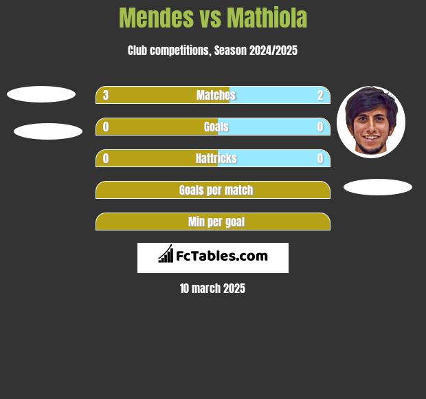 Mendes vs Mathiola h2h player stats