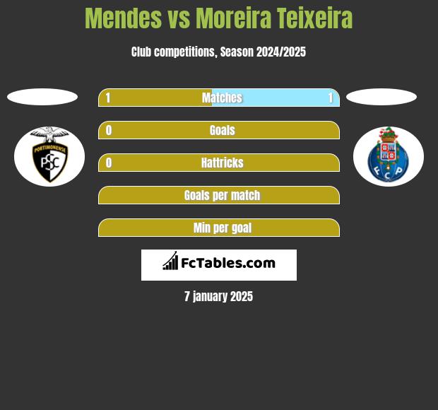 Mendes vs Moreira Teixeira h2h player stats