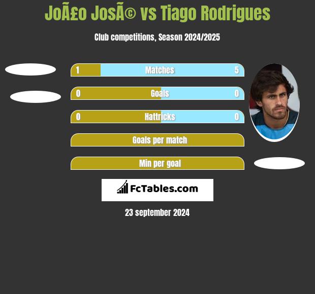 JoÃ£o JosÃ© vs Tiago Rodrigues h2h player stats