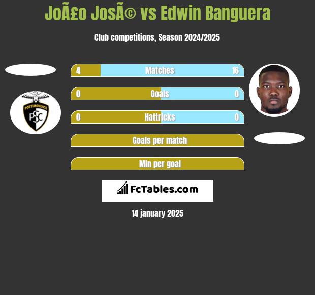 JoÃ£o JosÃ© vs Edwin Banguera h2h player stats