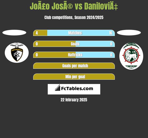 JoÃ£o JosÃ© vs DaniloviÄ‡ h2h player stats