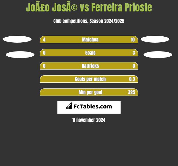 JoÃ£o JosÃ© vs Ferreira Prioste h2h player stats