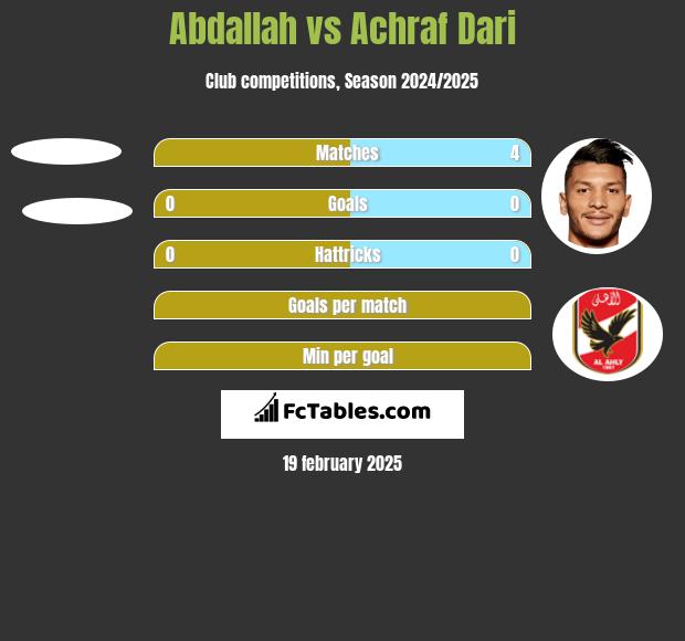 Abdallah vs Achraf Dari h2h player stats