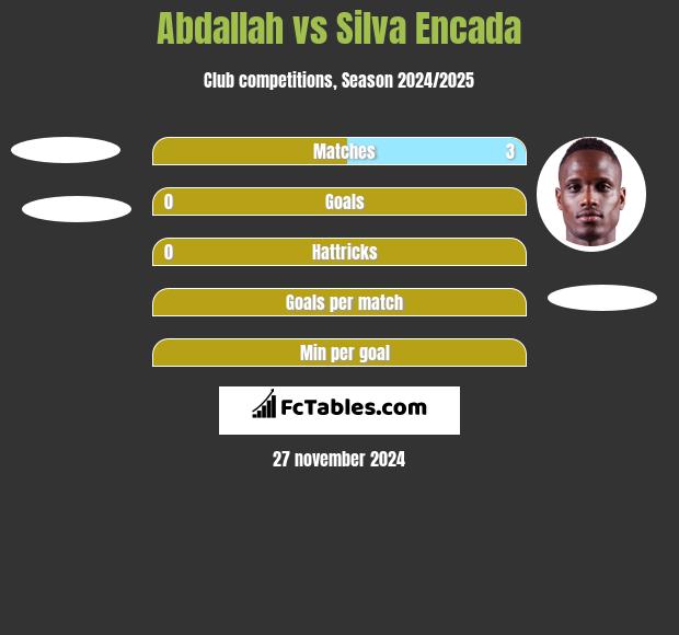 Abdallah vs Silva Encada h2h player stats