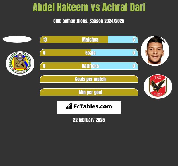 Abdel Hakeem vs Achraf Dari h2h player stats