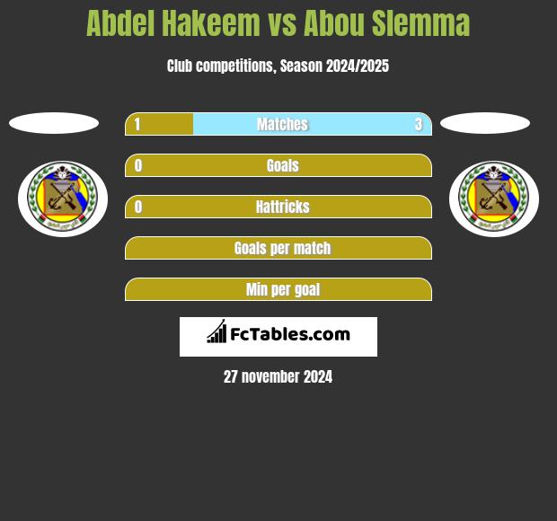 Abdel Hakeem vs Abou Slemma h2h player stats