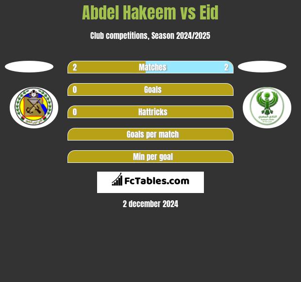 Abdel Hakeem vs Eid h2h player stats