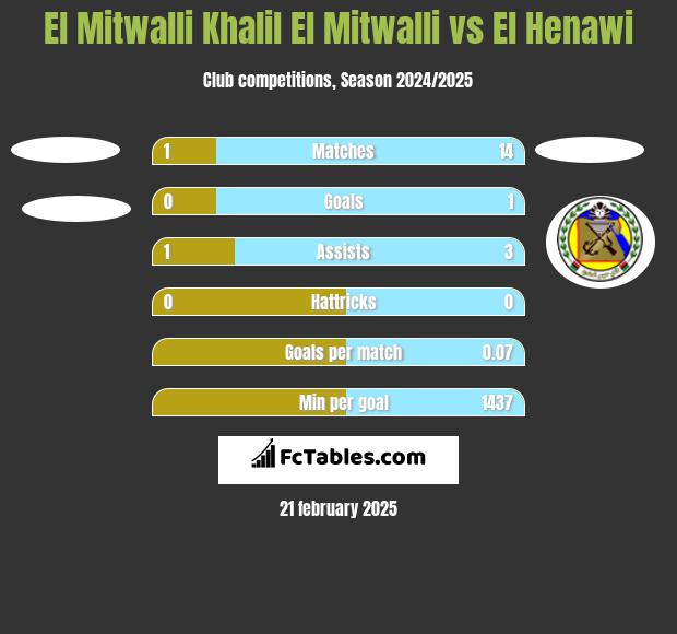 El Mitwalli Khalil El Mitwalli vs El Henawi h2h player stats