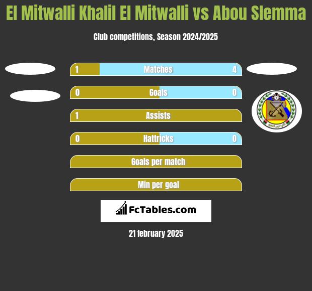 El Mitwalli Khalil El Mitwalli vs Abou Slemma h2h player stats