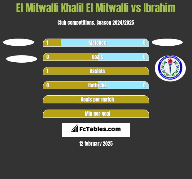 El Mitwalli Khalil El Mitwalli vs Ibrahim h2h player stats