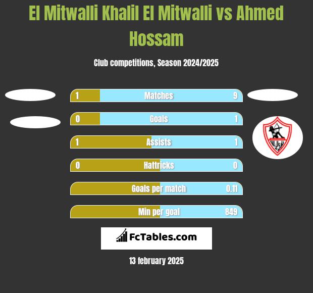 El Mitwalli Khalil El Mitwalli vs Ahmed Hossam h2h player stats