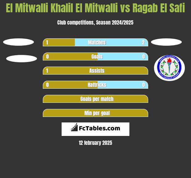 El Mitwalli Khalil El Mitwalli vs Ragab El Safi h2h player stats