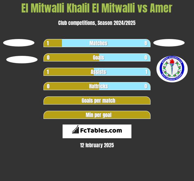 El Mitwalli Khalil El Mitwalli vs Amer h2h player stats