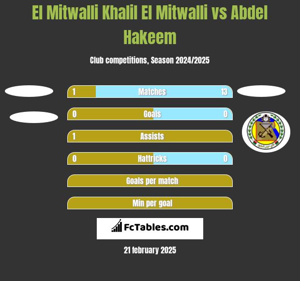 El Mitwalli Khalil El Mitwalli vs Abdel Hakeem h2h player stats