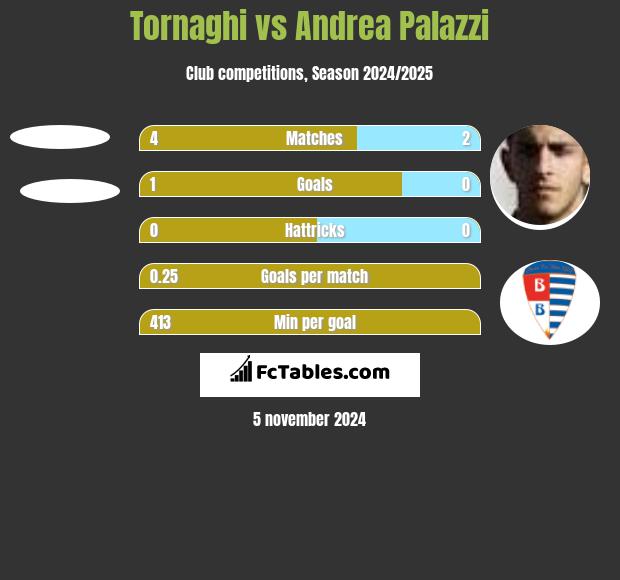 Tornaghi vs Andrea Palazzi h2h player stats