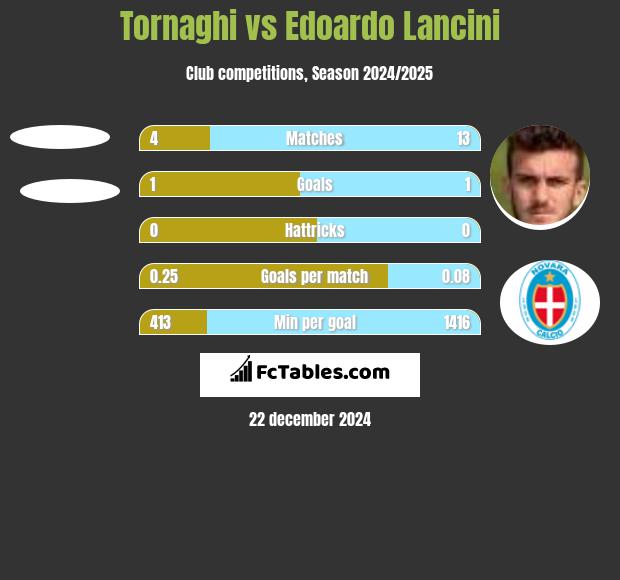 Tornaghi vs Edoardo Lancini h2h player stats