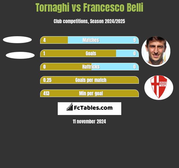 Tornaghi vs Francesco Belli h2h player stats