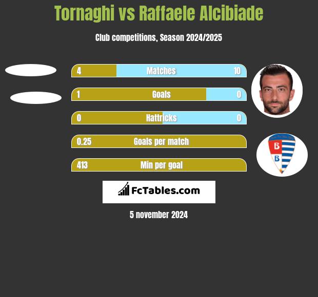 Tornaghi vs Raffaele Alcibiade h2h player stats