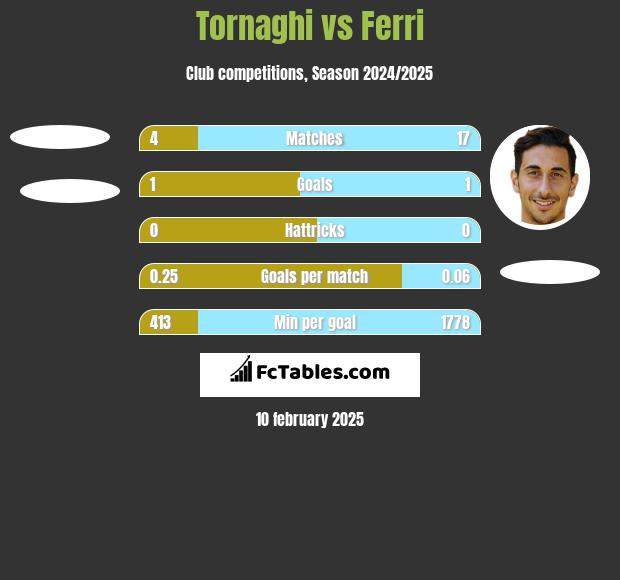 Tornaghi vs Ferri h2h player stats