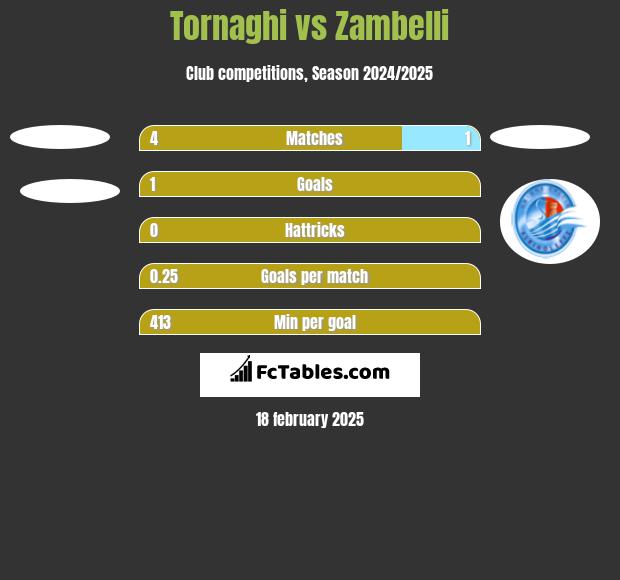 Tornaghi vs Zambelli h2h player stats