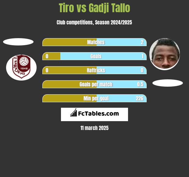 Tiro vs Gadji Tallo h2h player stats