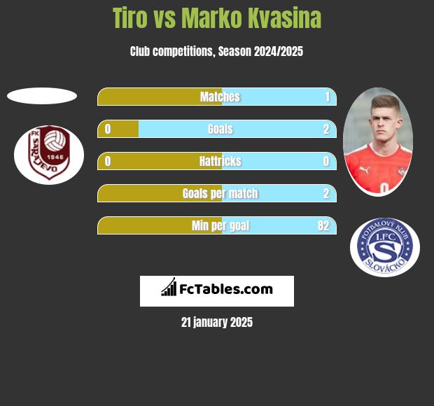 Tiro vs Marko Kvasina h2h player stats